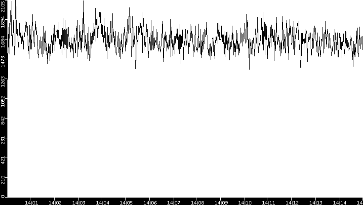 Throughput vs. Time