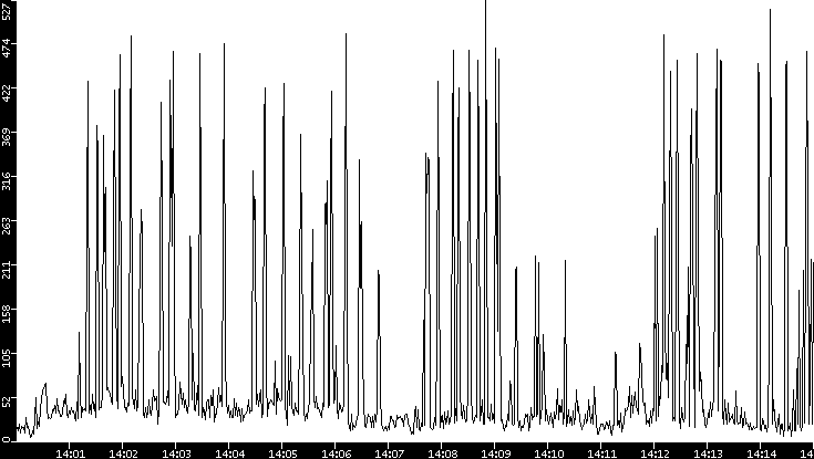 Throughput vs. Time