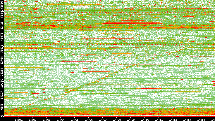 Dest. Port vs. Time