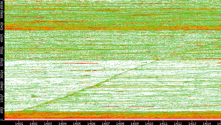 Src. Port vs. Time