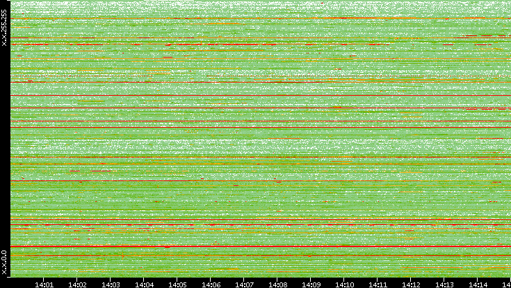 Src. IP vs. Time