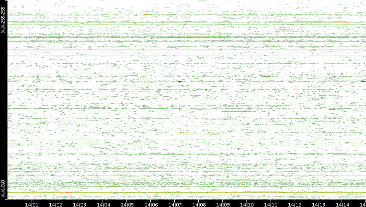 Src. IP vs. Time