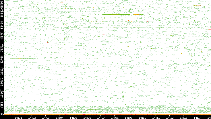 Src. Port vs. Time