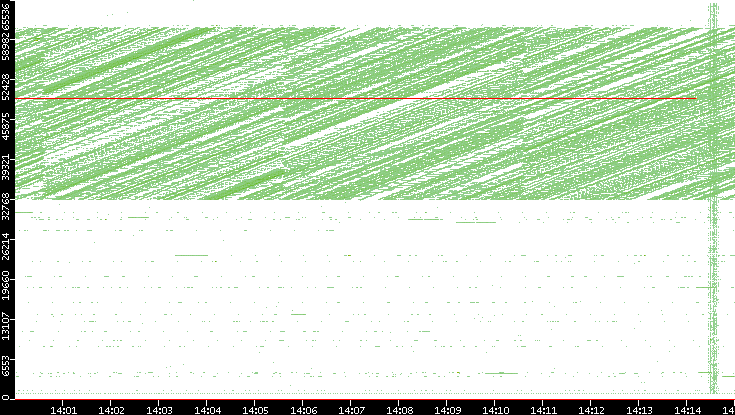 Src. Port vs. Time