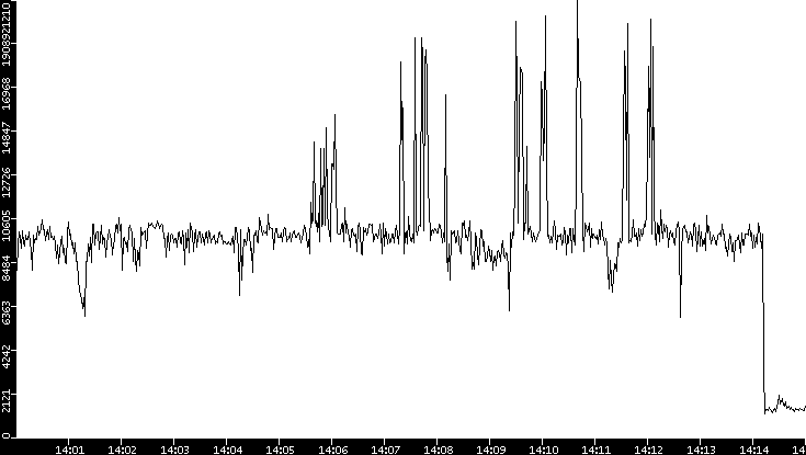 Throughput vs. Time