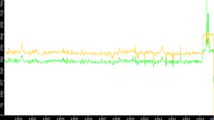 Entropy of Port vs. Time