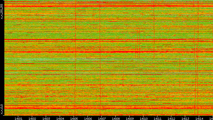 Dest. IP vs. Time