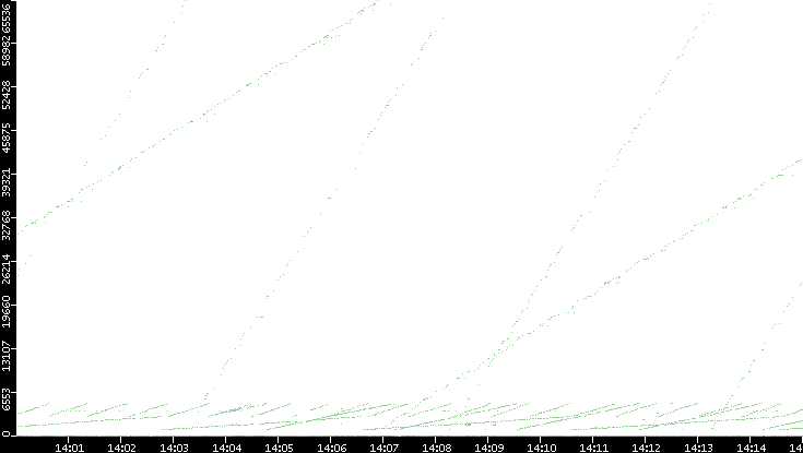 Dest. Port vs. Time