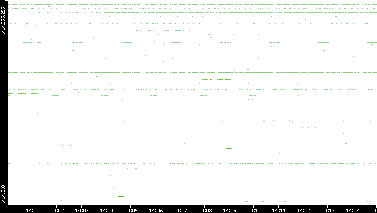 Src. IP vs. Time