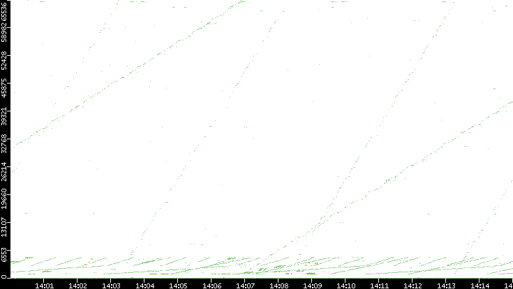 Src. Port vs. Time