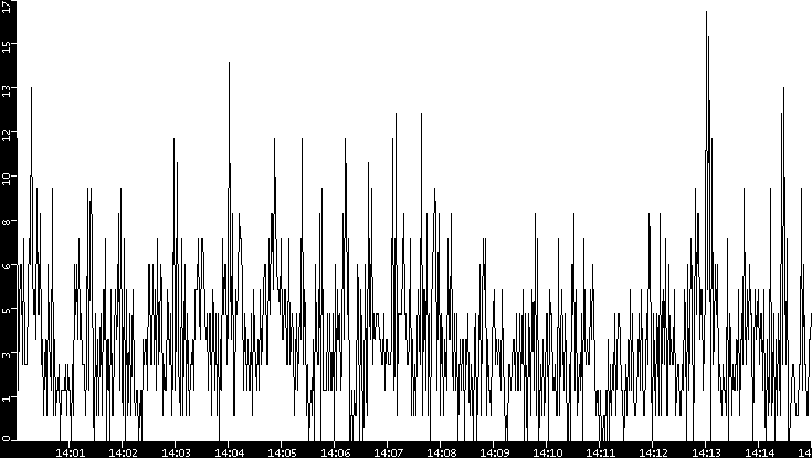 Throughput vs. Time