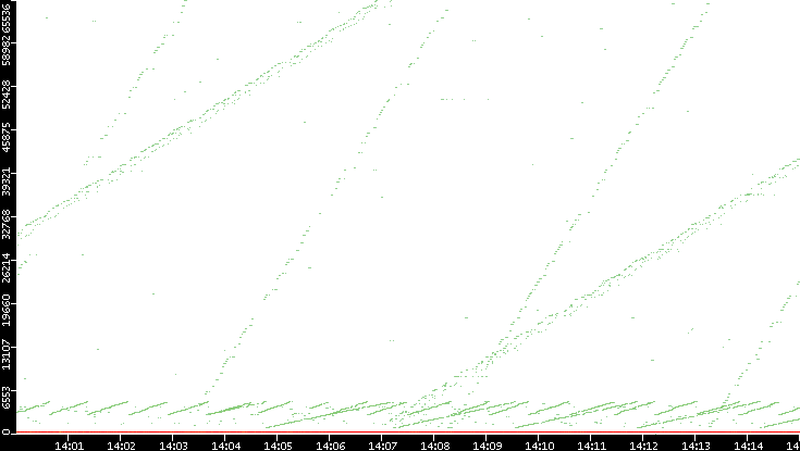 Dest. Port vs. Time