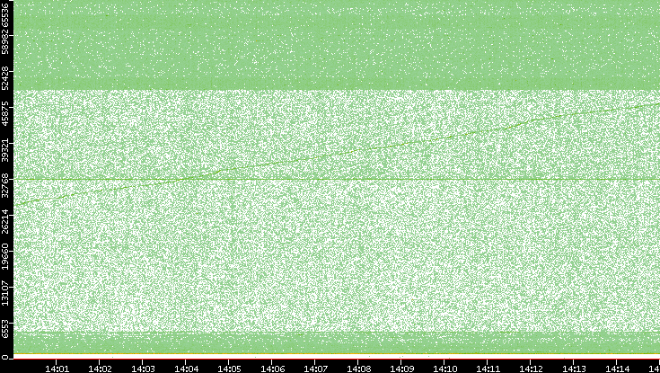 Dest. Port vs. Time