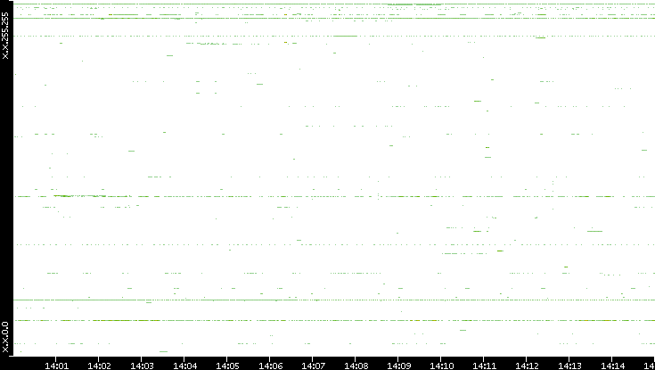 Dest. IP vs. Time