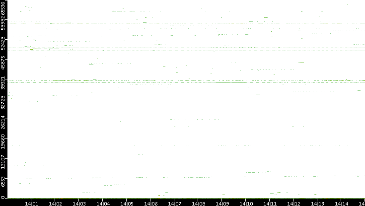 Dest. Port vs. Time