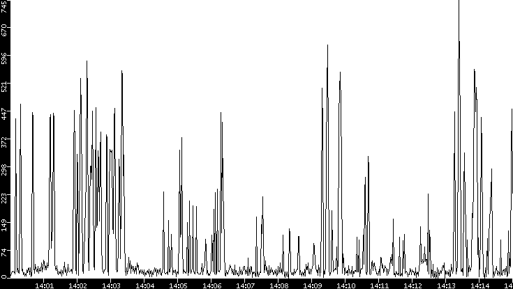 Throughput vs. Time
