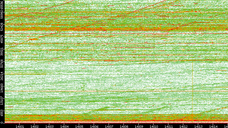 Dest. Port vs. Time