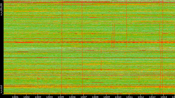 Dest. IP vs. Time