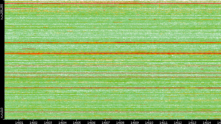 Src. IP vs. Time