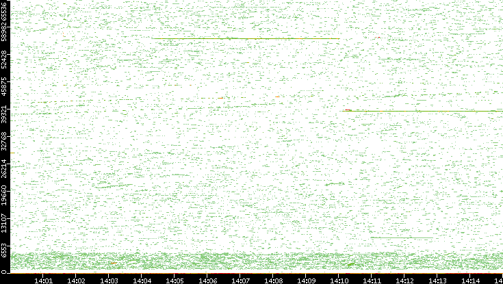 Dest. Port vs. Time