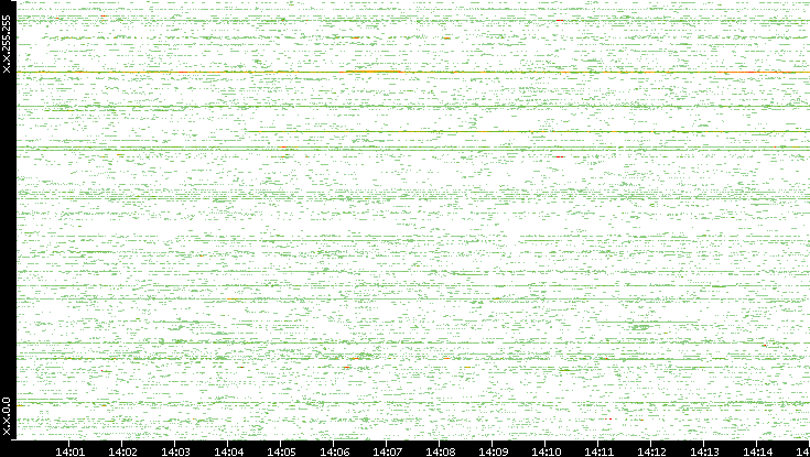 Src. IP vs. Time