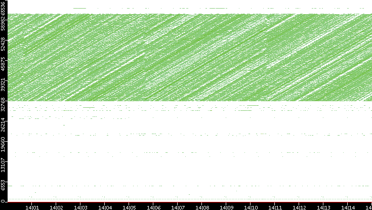 Dest. Port vs. Time