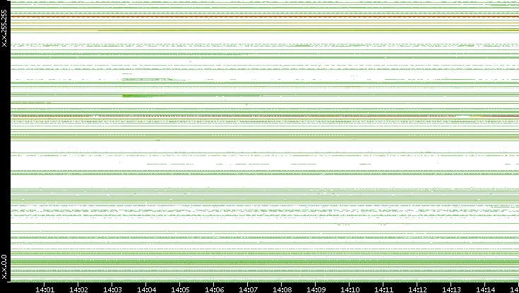 Src. IP vs. Time