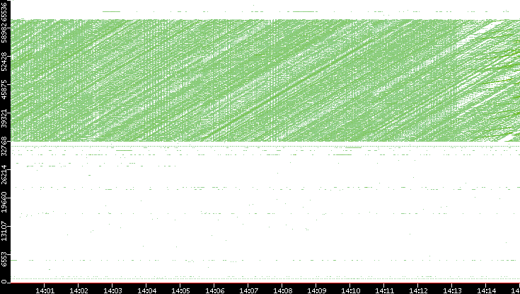 Src. Port vs. Time