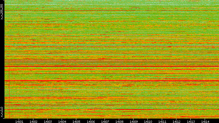 Dest. IP vs. Time
