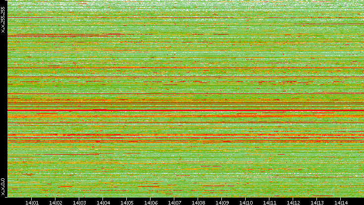 Src. IP vs. Time