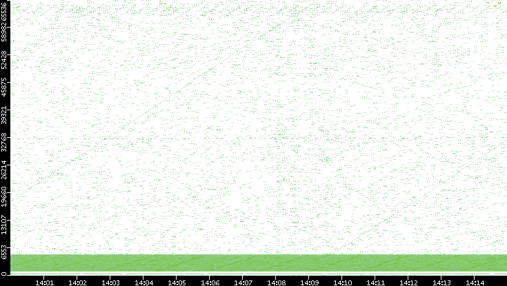 Src. Port vs. Time
