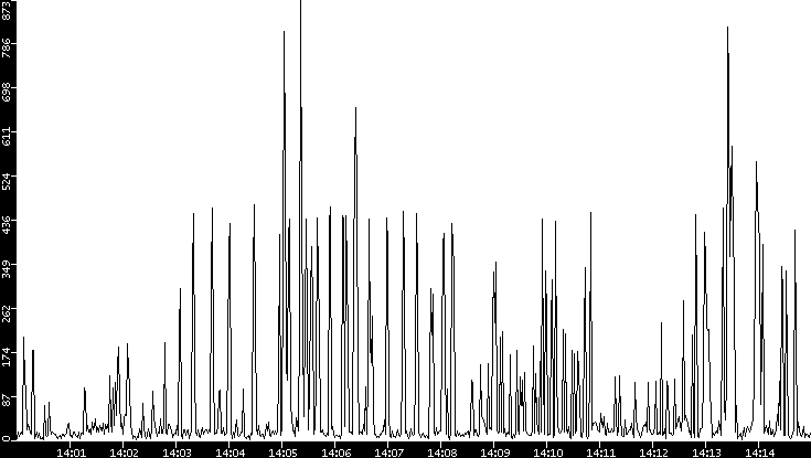 Throughput vs. Time