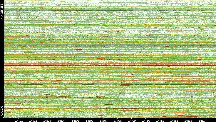 Dest. IP vs. Time