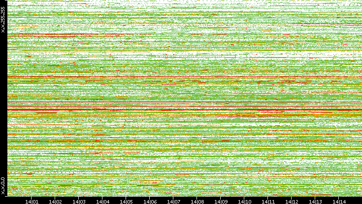 Src. IP vs. Time