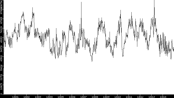 Throughput vs. Time