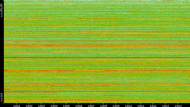 Dest. IP vs. Time