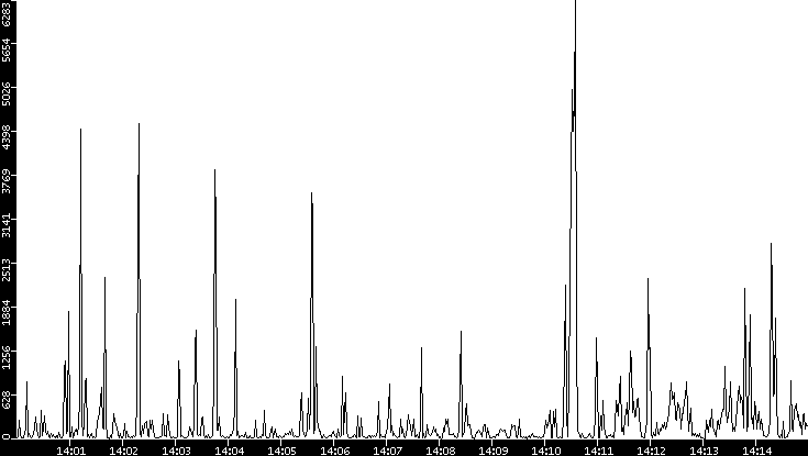Throughput vs. Time