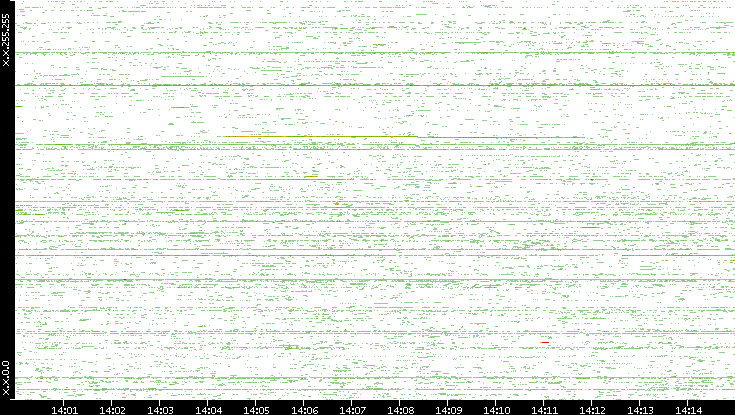 Src. IP vs. Time