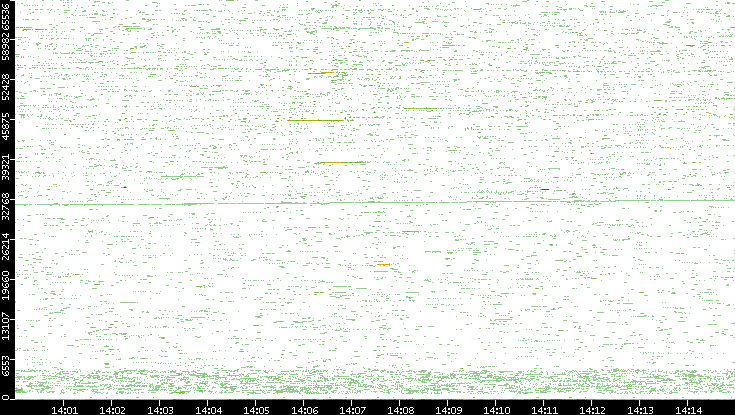 Src. Port vs. Time