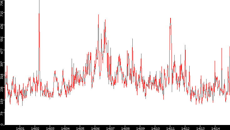 Nb. of Packets vs. Time