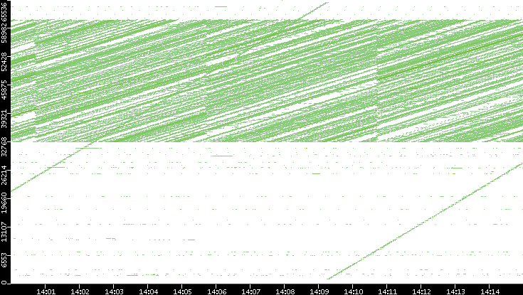 Dest. Port vs. Time