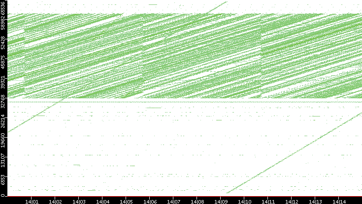 Src. Port vs. Time