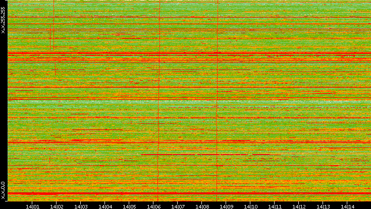 Dest. IP vs. Time