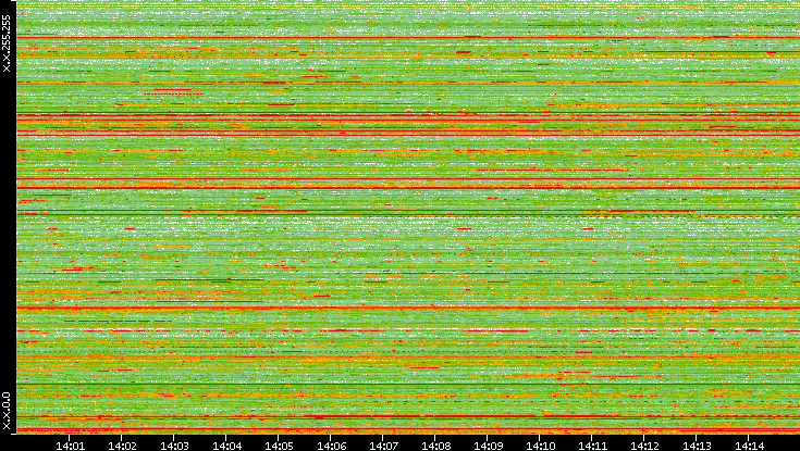 Src. IP vs. Time