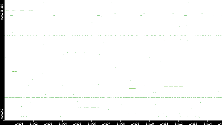 Src. IP vs. Time