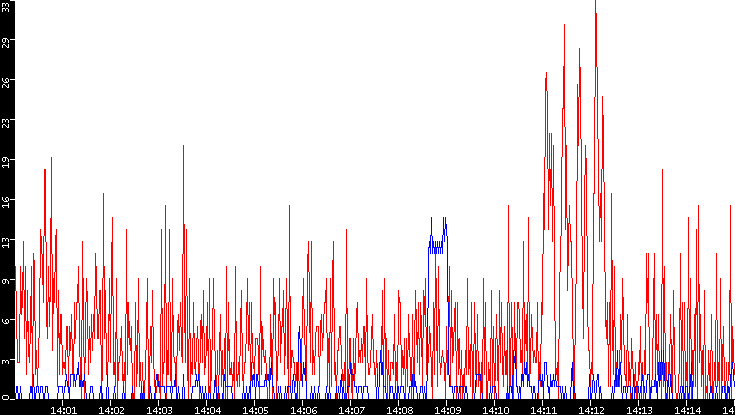 Nb. of Packets vs. Time