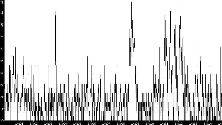 Throughput vs. Time