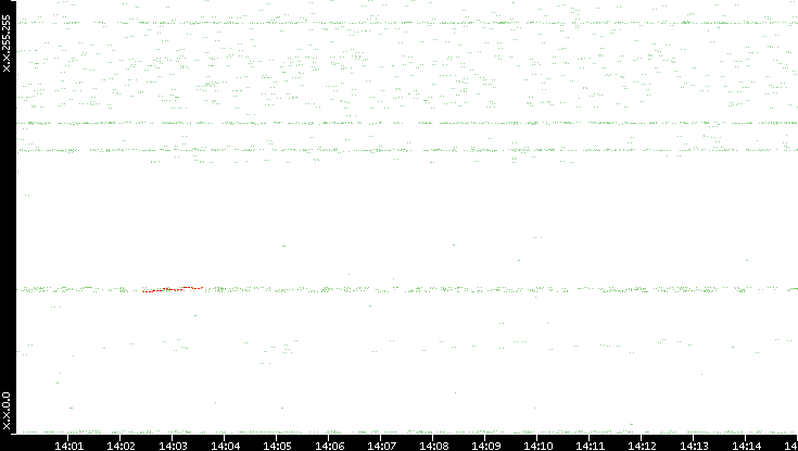 Dest. IP vs. Time