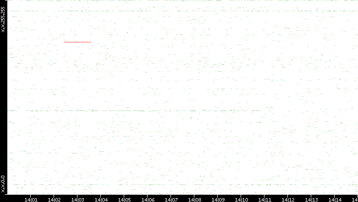 Src. IP vs. Time