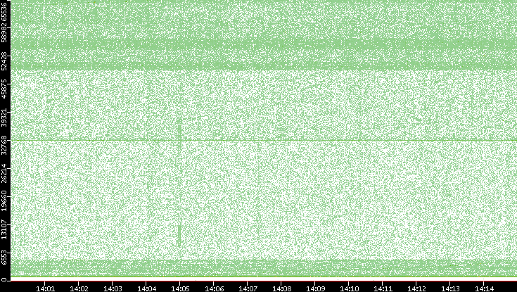 Dest. Port vs. Time